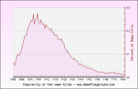 Line chart