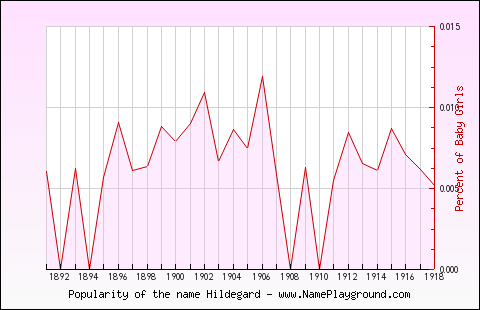 Line chart