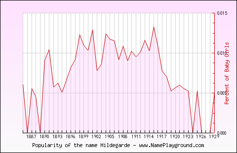 Line chart