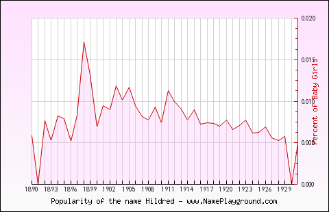 Line chart