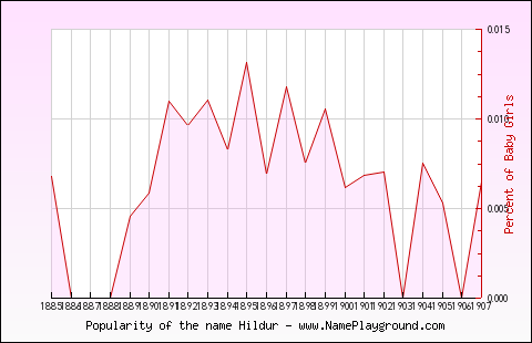 Line chart