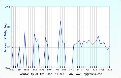 Line chart