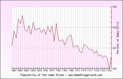 Line chart