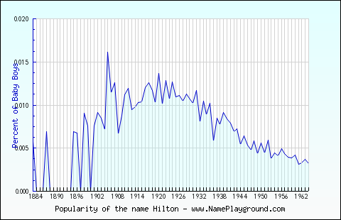 Line chart