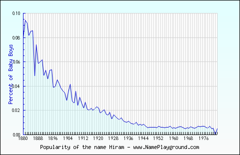 Line chart