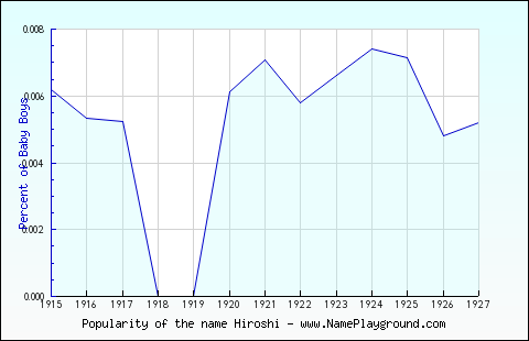 Line chart