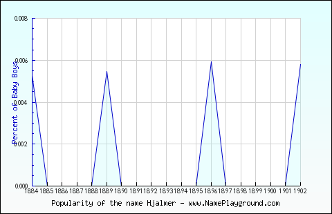 Line chart