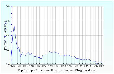 Line chart