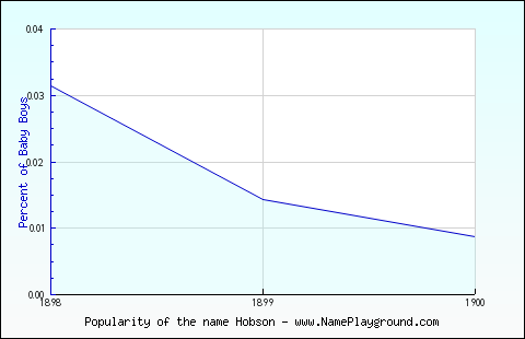 Line chart