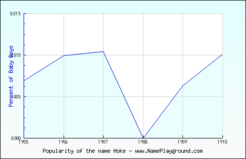 Line chart