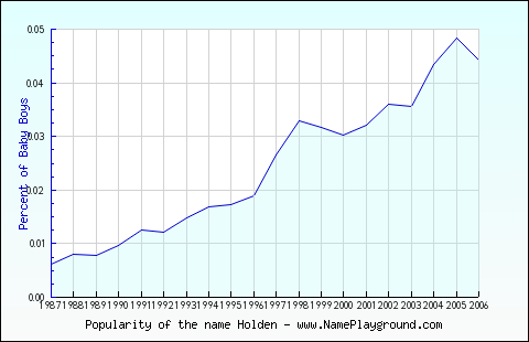 Line chart