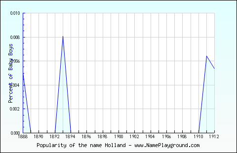 Line chart