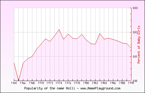 Line chart