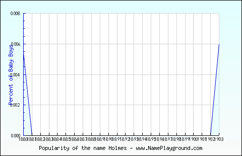 Line chart