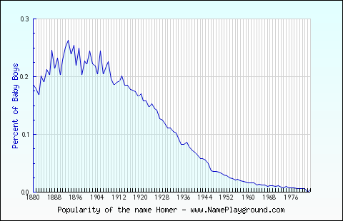 Line chart