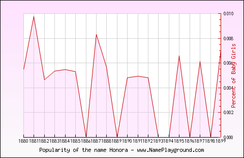 Line chart