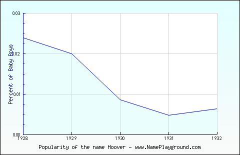 Line chart