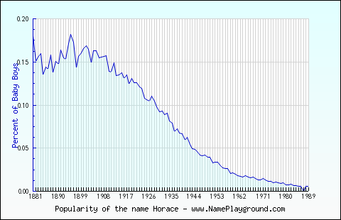 Line chart