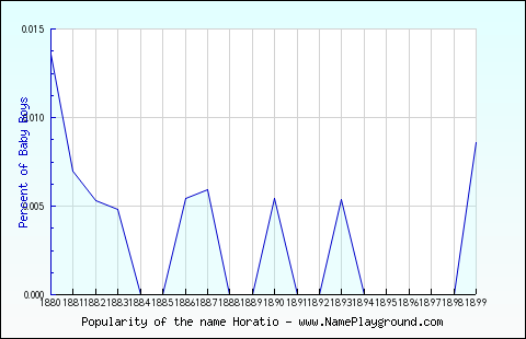 Line chart