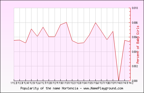 Line chart