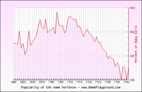 Line chart