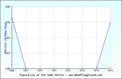 Line chart