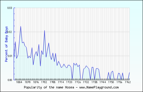 Line chart