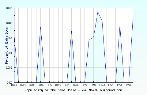 Line chart