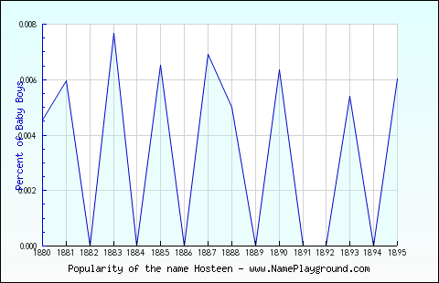 Line chart