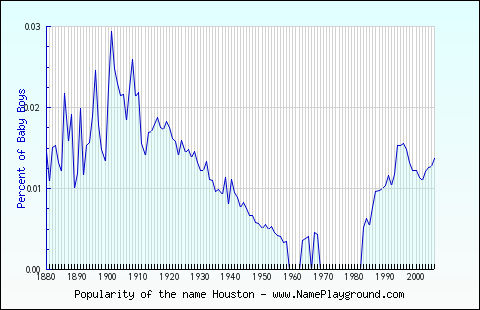 Line chart