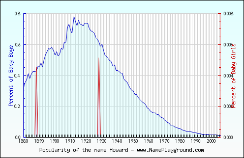 Line chart