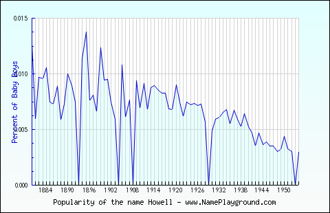 Line chart