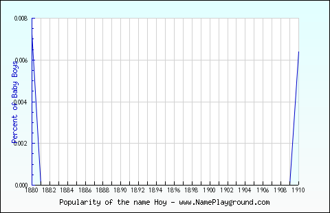 Line chart