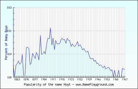 Line chart