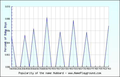 Line chart