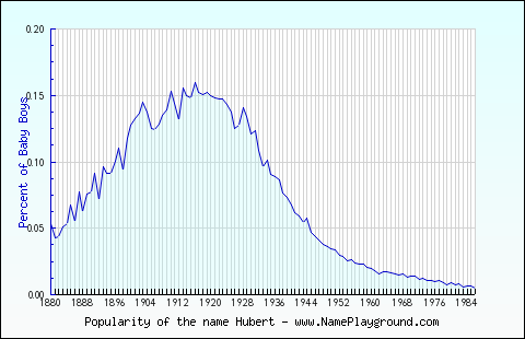 Line chart