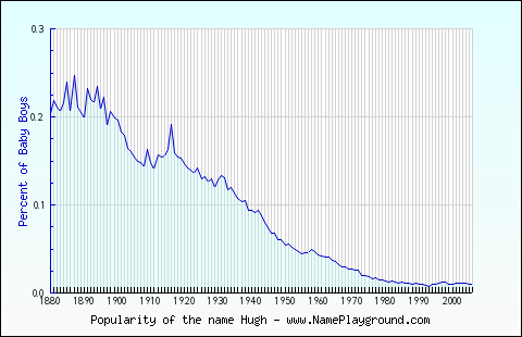 Line chart