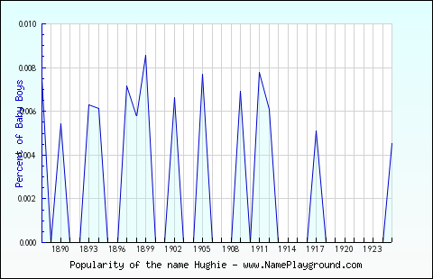 Line chart