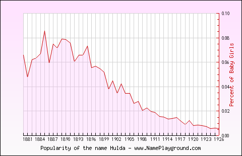 Line chart