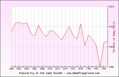 Line chart