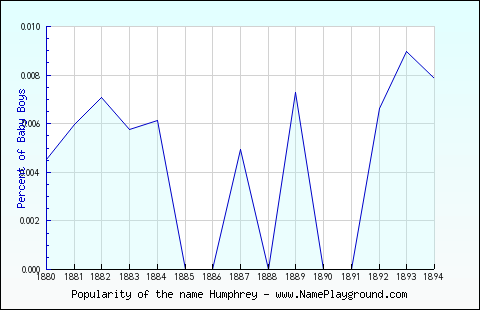 Line chart