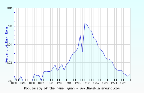 Line chart