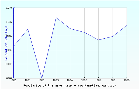 Line chart