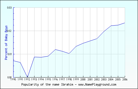 Line chart