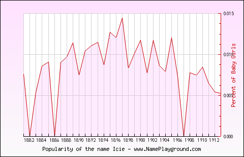 Line chart