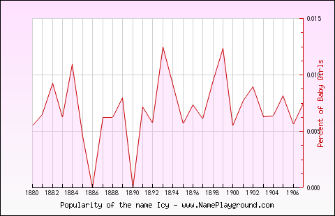 Line chart