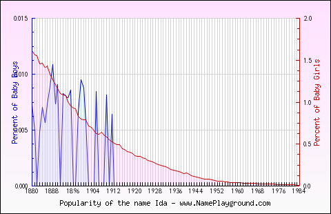 Line chart