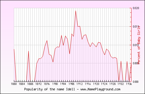 Line chart