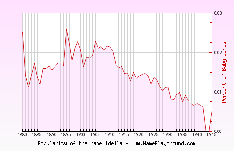 Line chart