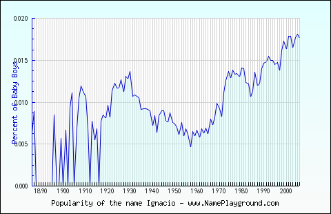 Line chart